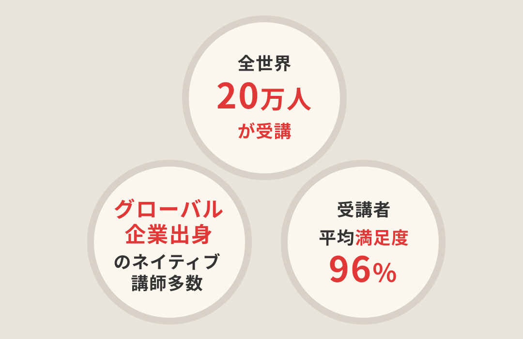 POINT 01 20万人以上が受講した、ネイティブ講師によるビジネス英語研修